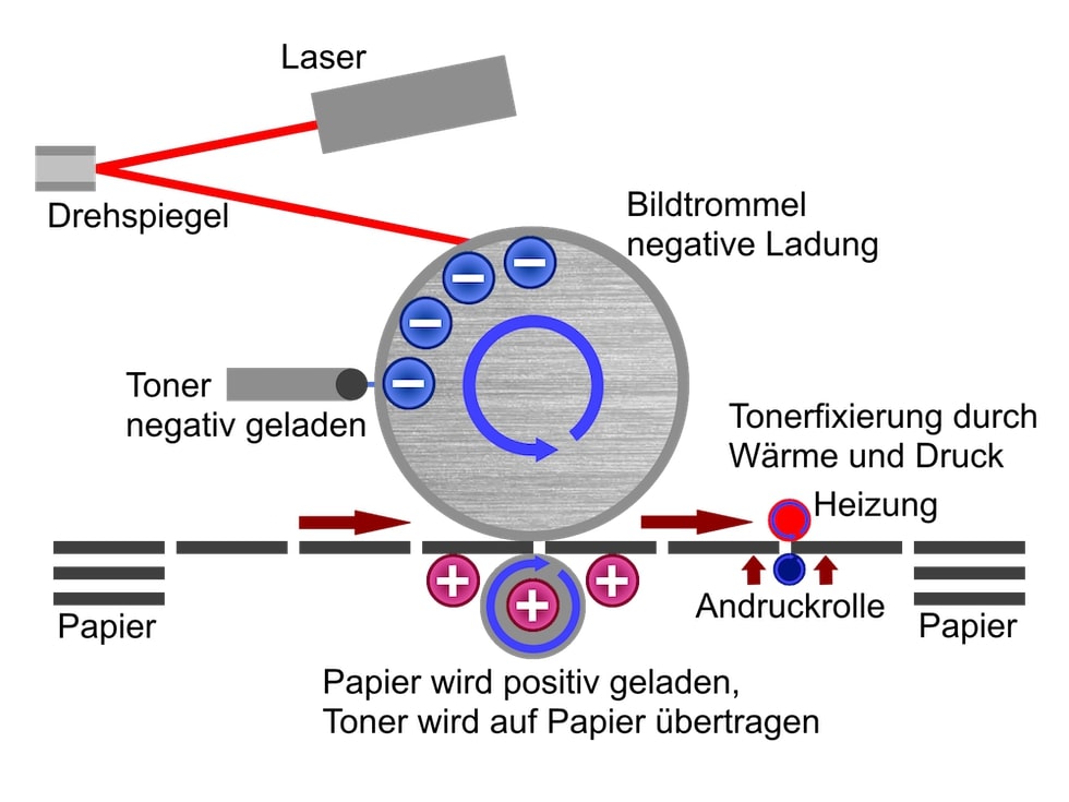 Laserdrucker Funktionsweise als Zeichnung