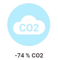 74 Prozent weniger CO2
