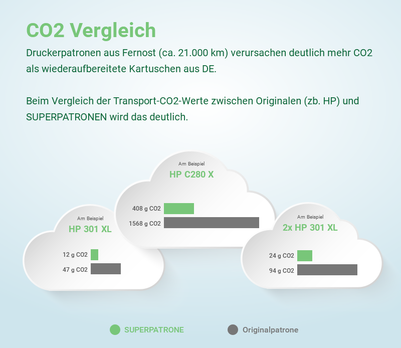CO2-Emissionen durch Transport im Vergleich