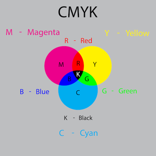 CMYK-Farbraum