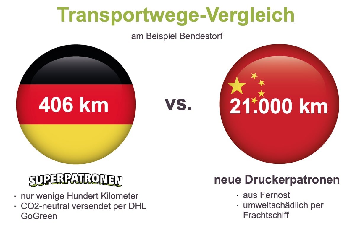 Transportwege-Vergleich zwischen SUPERPATRONEN und neu hergestellten Patronen